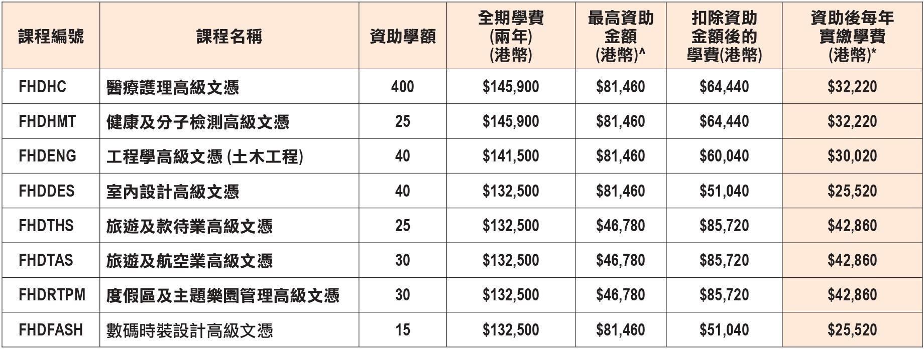 ^此課程為「指定專業/界別課程資助計劃」之指定課程,獲取錄入讀此課程之本地學生會獲學費資助。此為2025/26資助金 額,金額會按學年調整,以政府最後公佈為準。 *每年學費分2期繳交,實際需繳學費會按資助金額調整而有所變動。