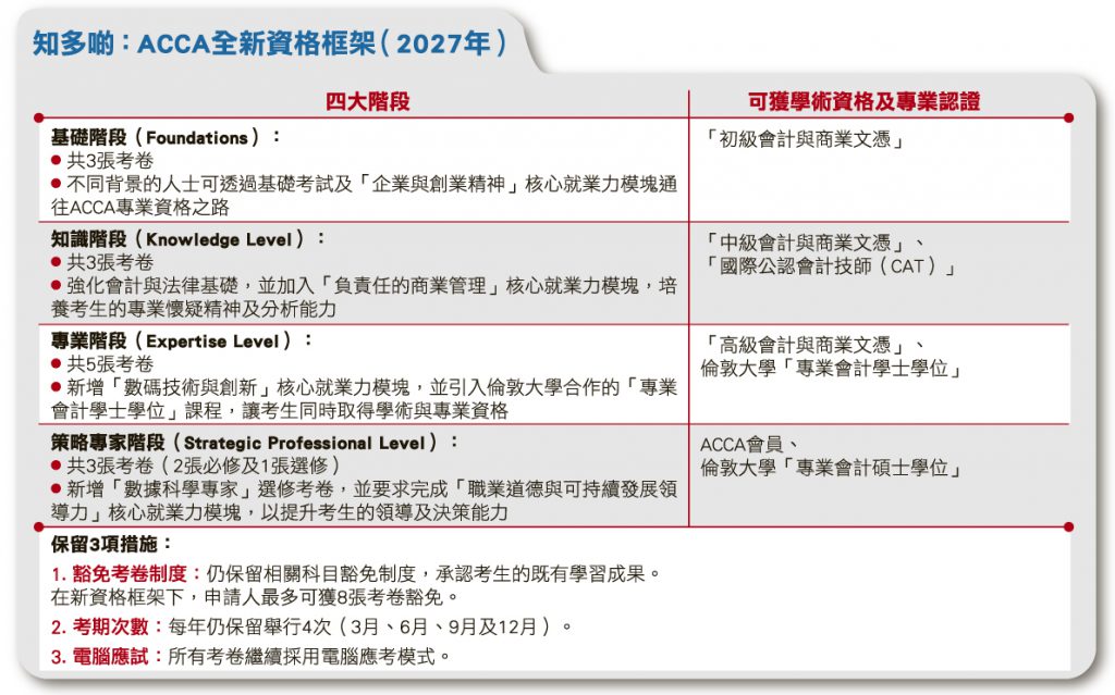 ACCA專業資格試新改革 與時並進 加強數碼科技、可持續發展元素 財會新一代更顯專業價值