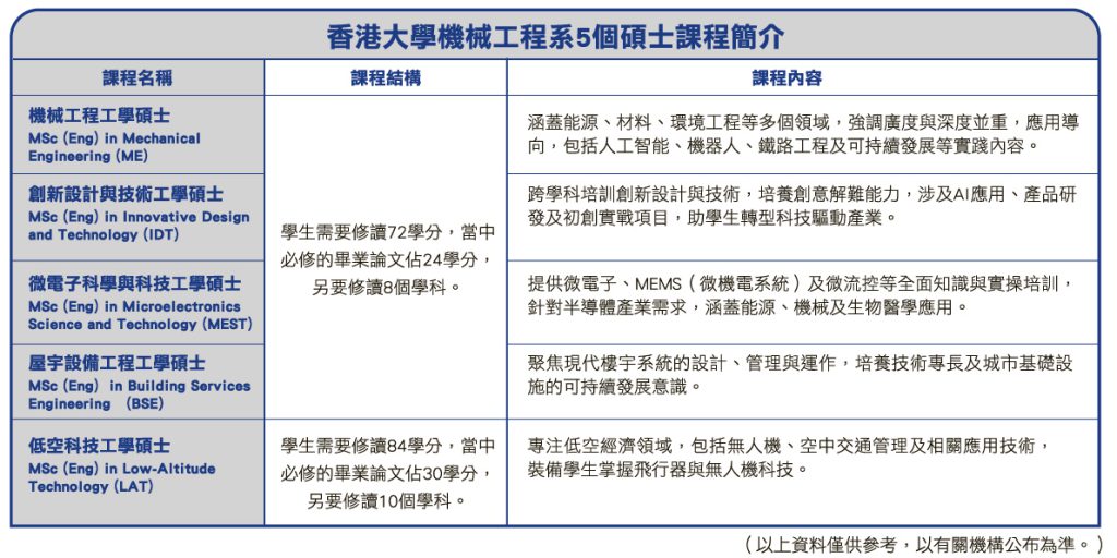 港大機械工程五大碩士課程 工程領袖跨領域發展 突顯技術革新真本事 迎產業升級