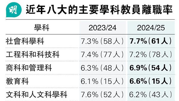 八大離職率社科7.7%居首 商科增幅最大