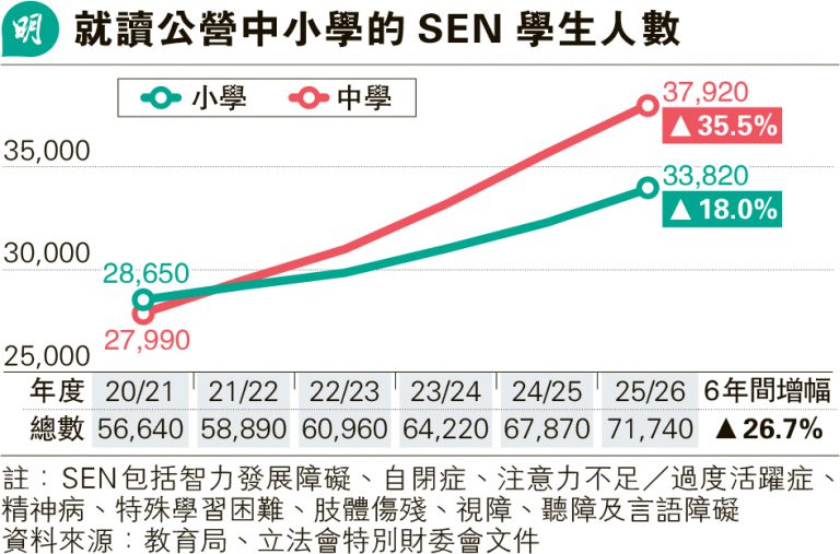 SEN生六年增近三成 精神病中學生倍升 學界：教師培訓須系統化