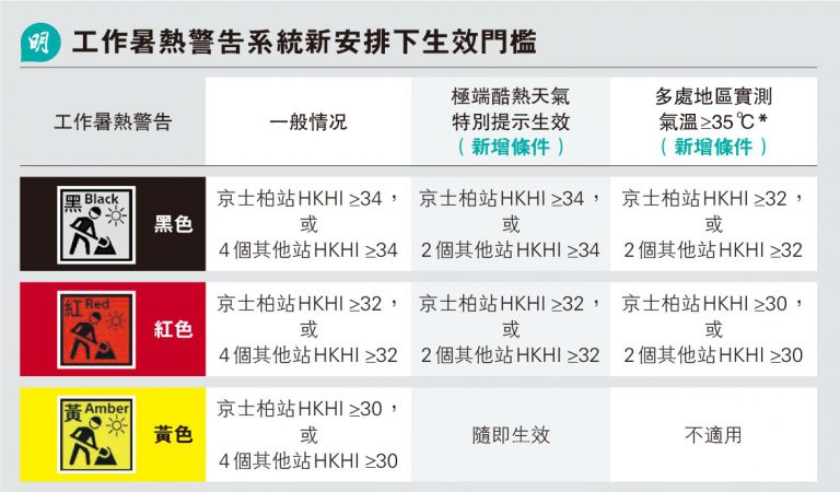 暑熱警告新制今起實施 多區35℃即自動升級